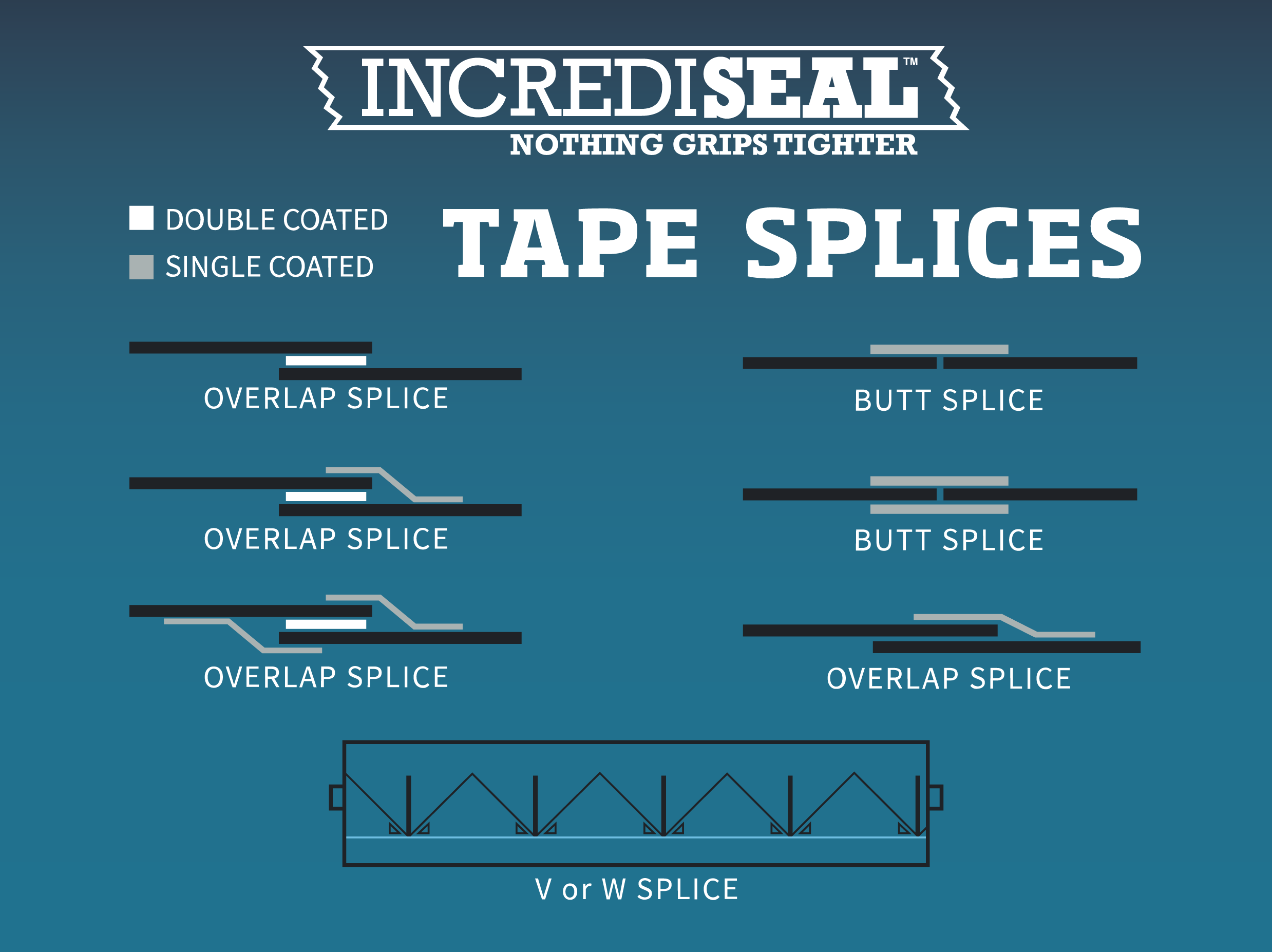 IncrediSeal® Doublesided Repulpable Tapes Strongest tapes